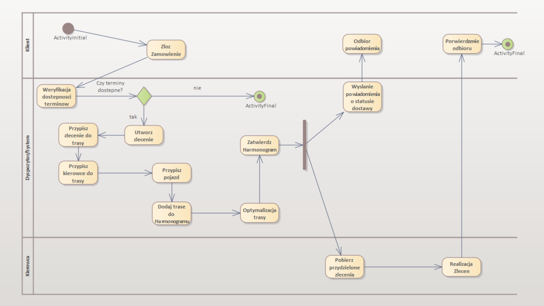 Diagram czynności